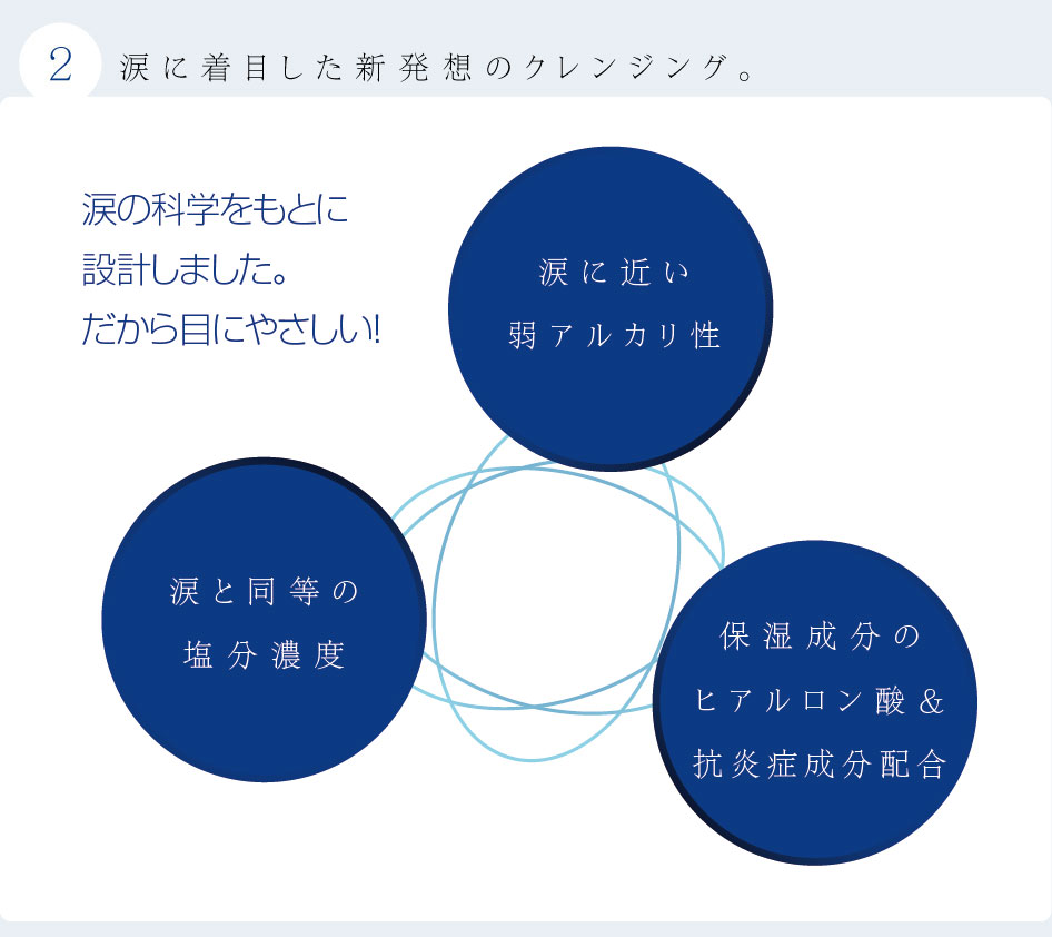 涙に着目した新発想のクレンジング。